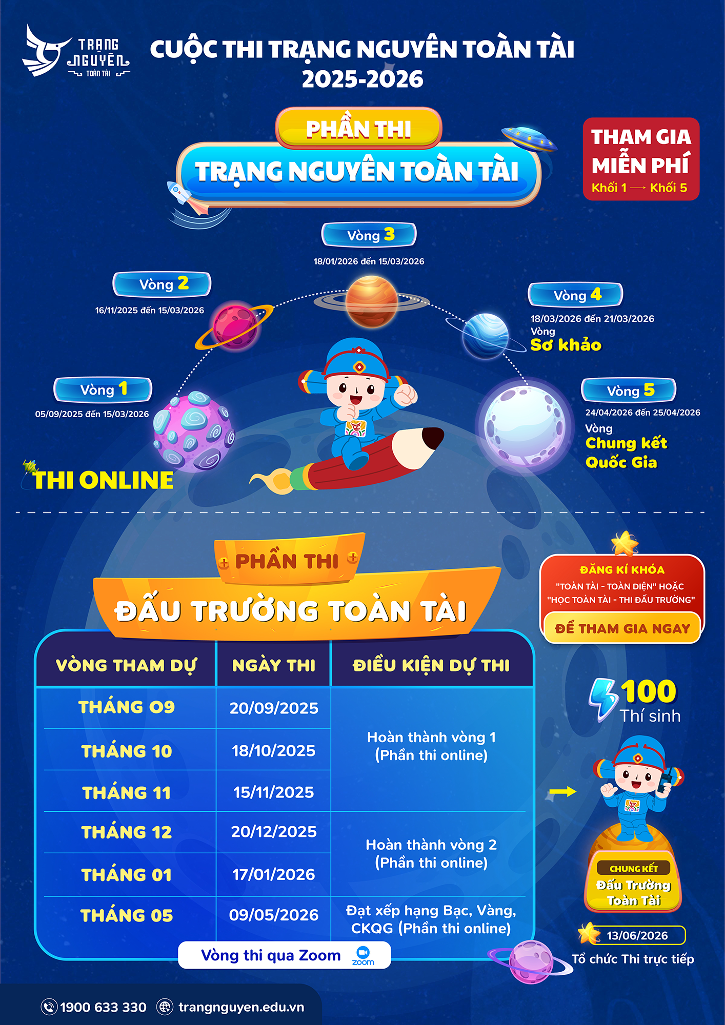 Tổng Resize